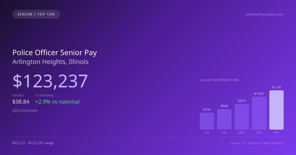 Police Officer Senior Salary in Arlington Heights, IL — 2026 est., based on 2025 BLS