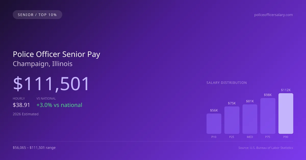 Police Officer Senior Salary in Champaign, IL — 2026 est., based on 2025 BLS