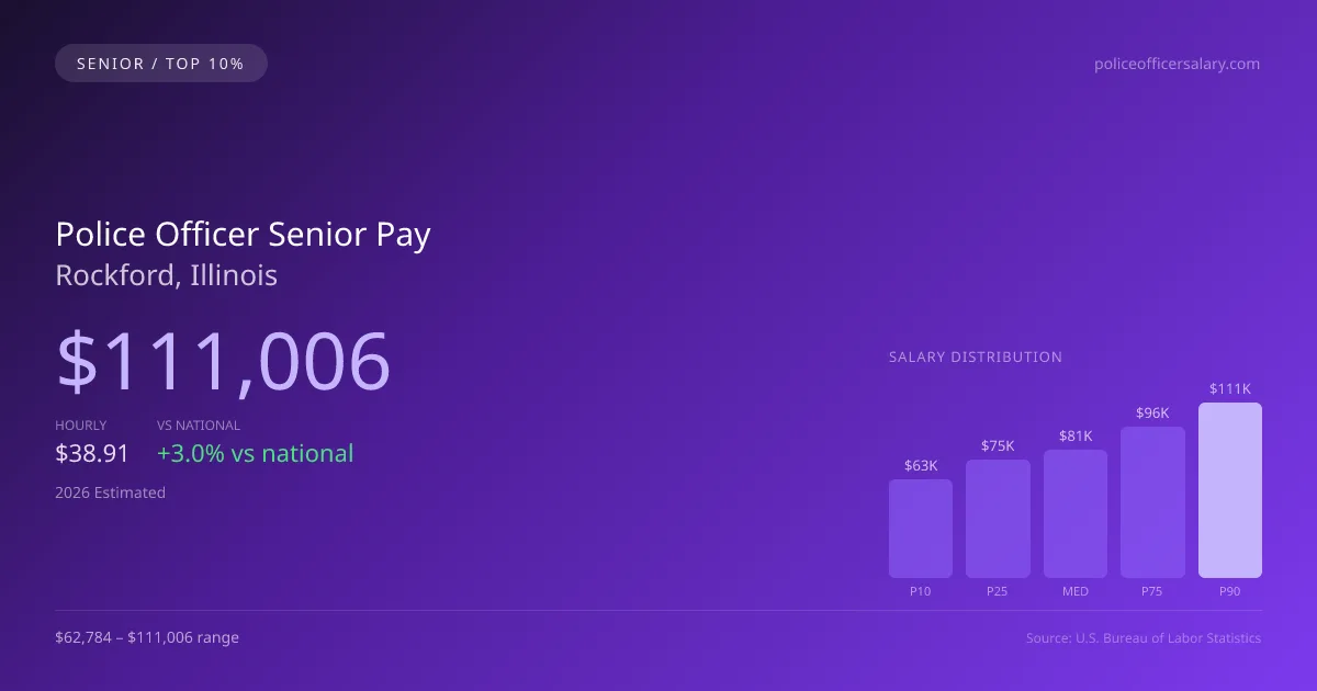 Police Officer Senior Salary in Rockford, IL — 2026 est., based on 2025 BLS