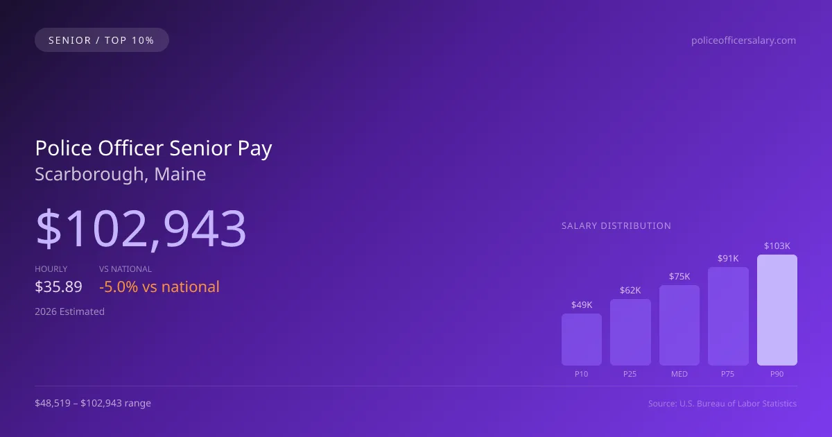 Police Officer Senior Salary in Scarborough, ME — 2026 est., based on 2025 BLS