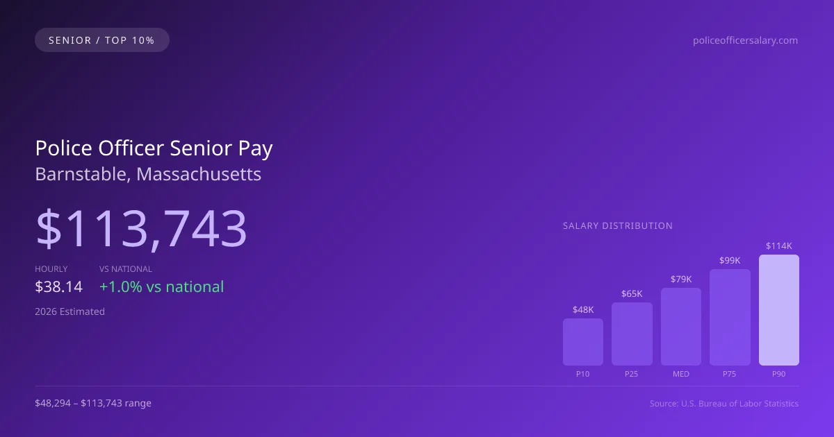 Police Officer Senior Salary in Barnstable, MA — 2026 est., based on 2025 BLS