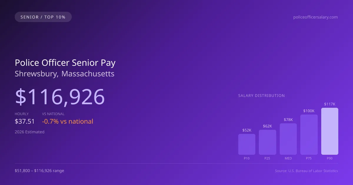Police Officer Senior Salary in Shrewsbury, MA — 2026 est., based on 2025 BLS