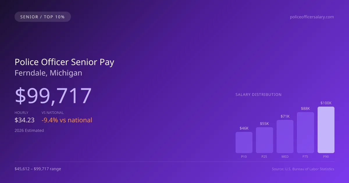 Police Officer Senior Salary in Ferndale, MI — 2026 est., based on 2025 BLS
