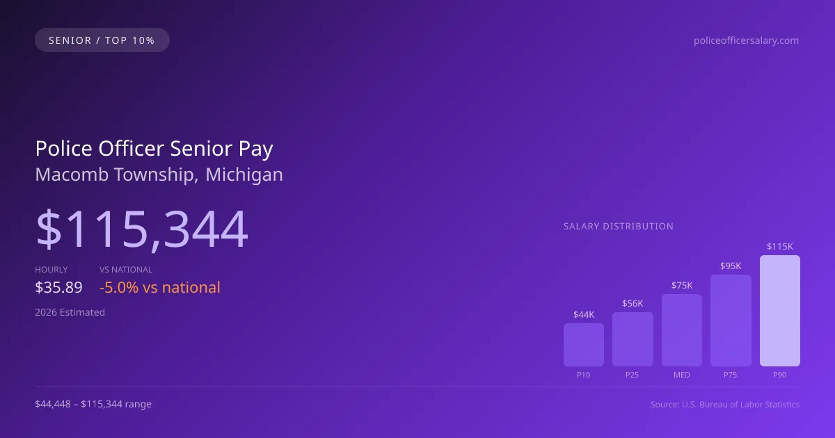 Police Officer Senior Salary in Macomb Township, MI — 2026 est., based on 2025 BLS
