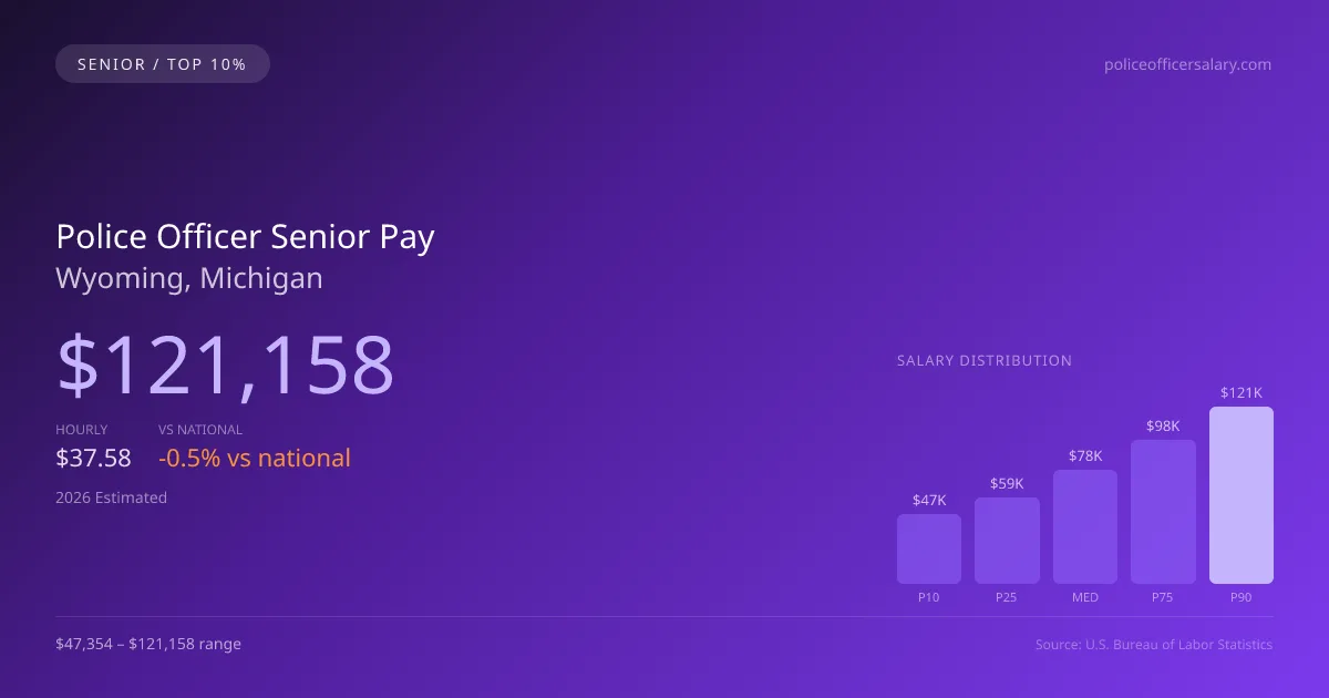 Police Officer Senior Salary in Wyoming, MI — 2026 est., based on 2025 BLS