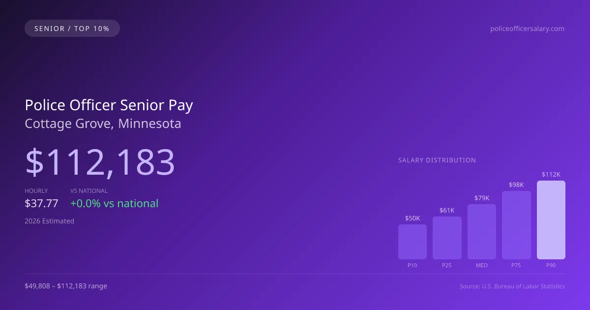 Police Officer Senior Salary in Cottage Grove, MN — 2026 est., based on 2025 BLS