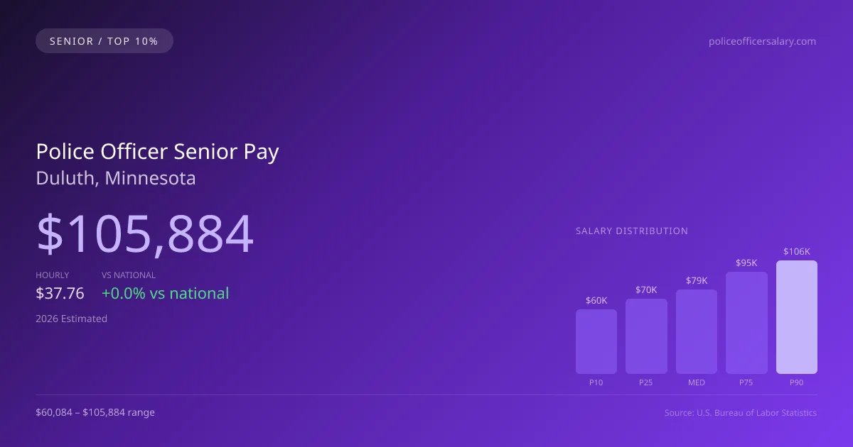 Police Officer Senior Salary in Duluth, MN — 2026 est., based on 2025 BLS