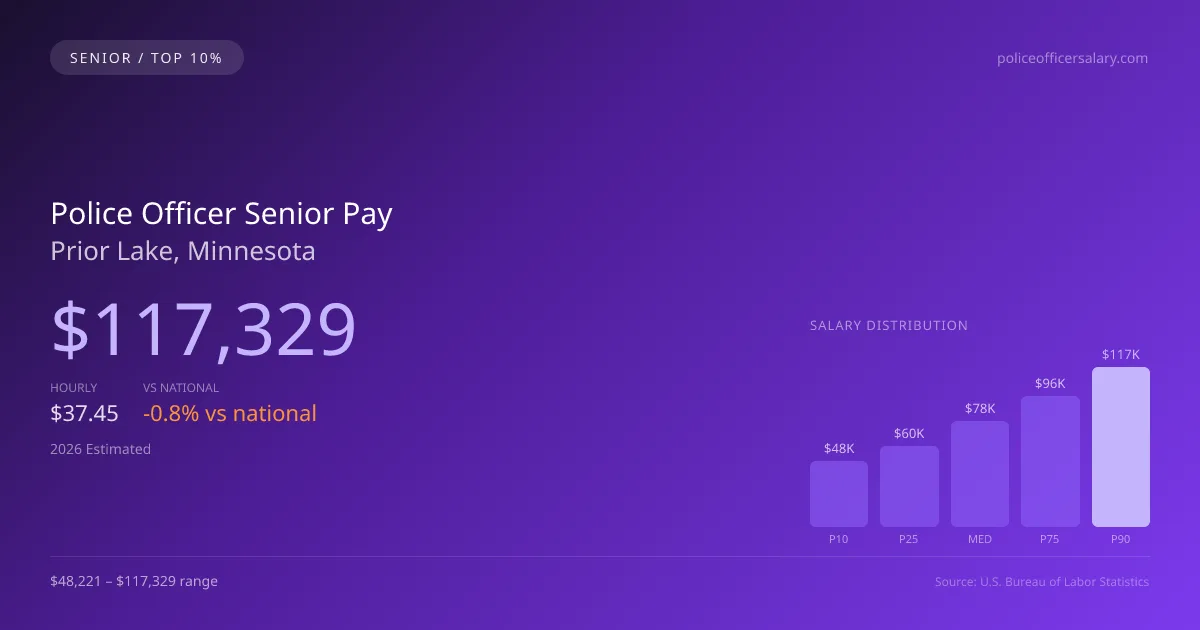 Police Officer Senior Salary in Prior Lake, MN — 2026 est., based on 2025 BLS