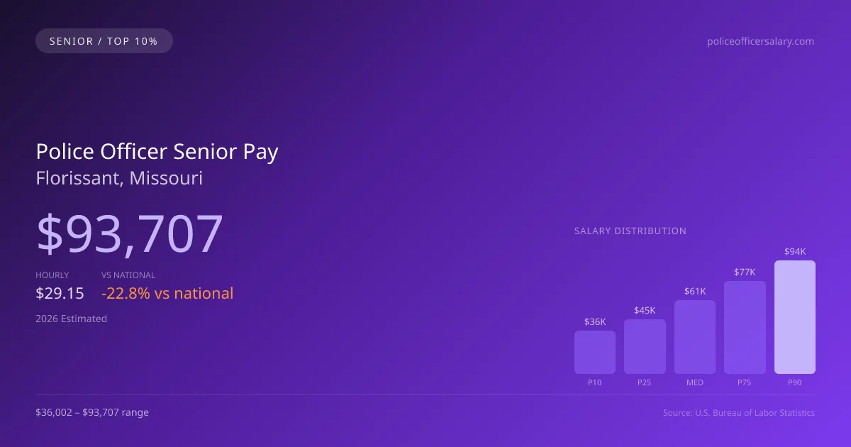 Police Officer Senior Salary in Florissant, MO — 2026 est., based on 2025 BLS