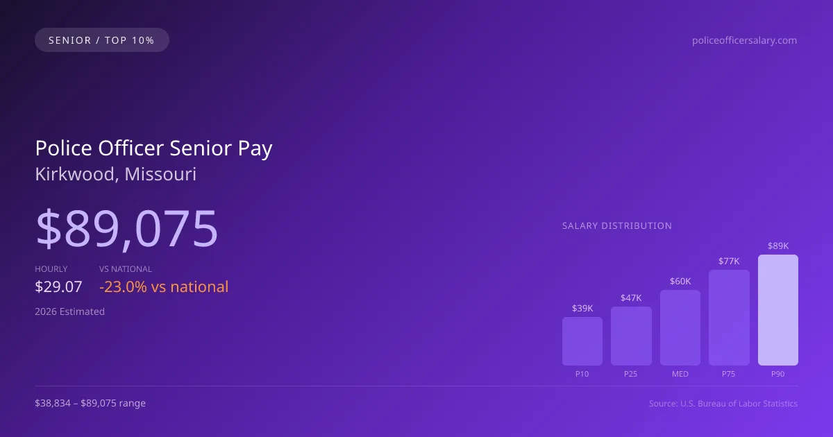 Police Officer Senior Salary in Kirkwood, MO — 2026 est., based on 2025 BLS