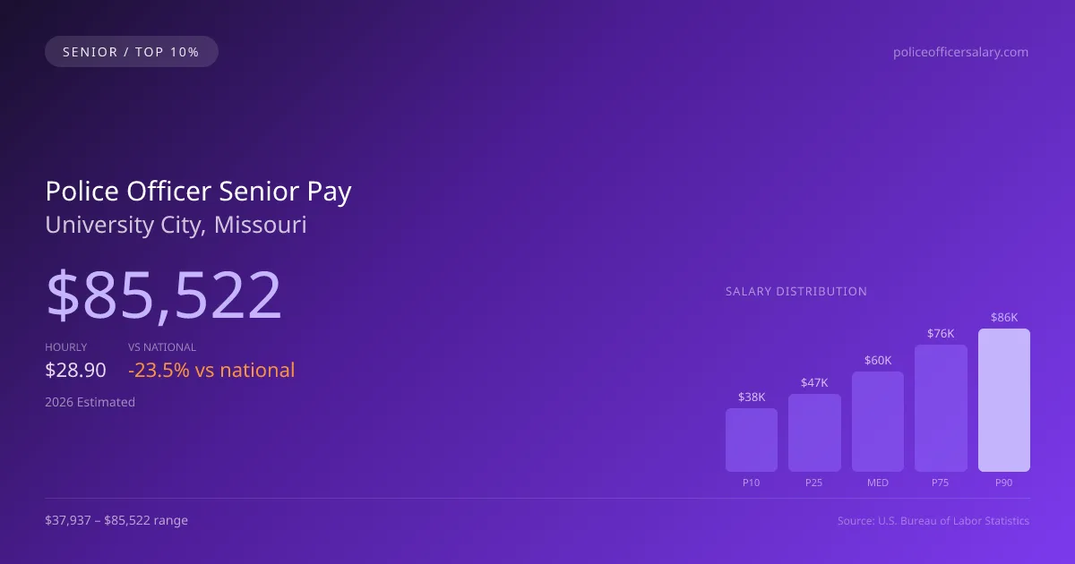 Police Officer Senior Salary in University City, MO — 2026 est., based on 2025 BLS