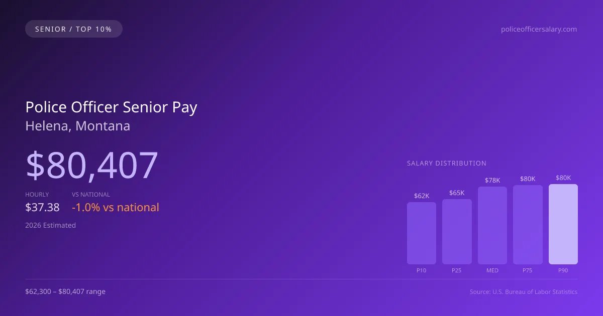 Police Officer Senior Salary in Helena, MT — 2026 est., based on 2025 BLS