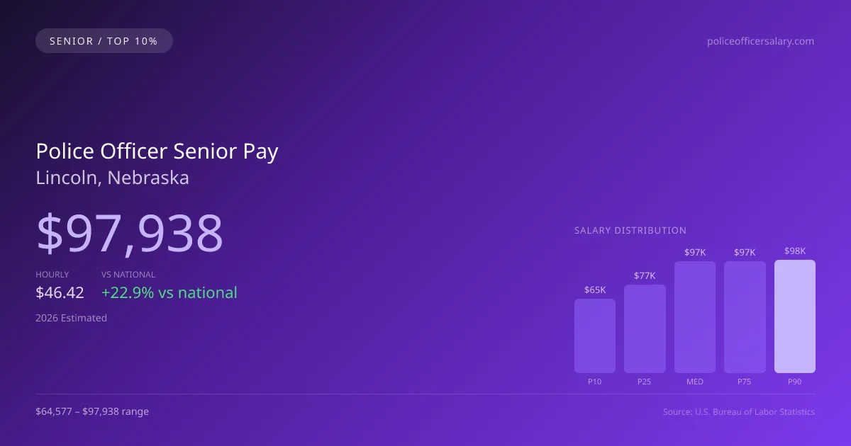 Police Officer Senior Salary in Lincoln, NE — 2026 est., based on 2025 BLS