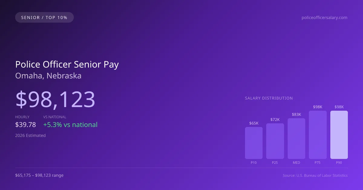 Police Officer Senior Salary in Omaha, NE — 2026 est., based on 2025 BLS