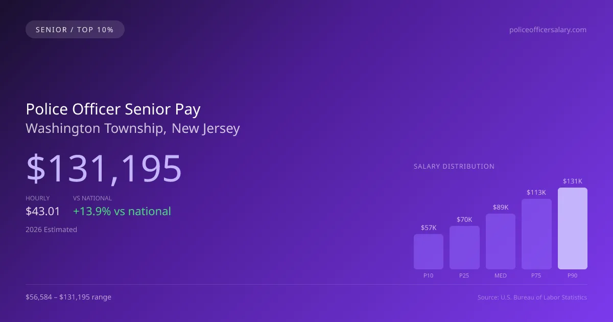 Police Officer Senior Salary in Washington Township, NJ — 2026 est., based on 2025 BLS