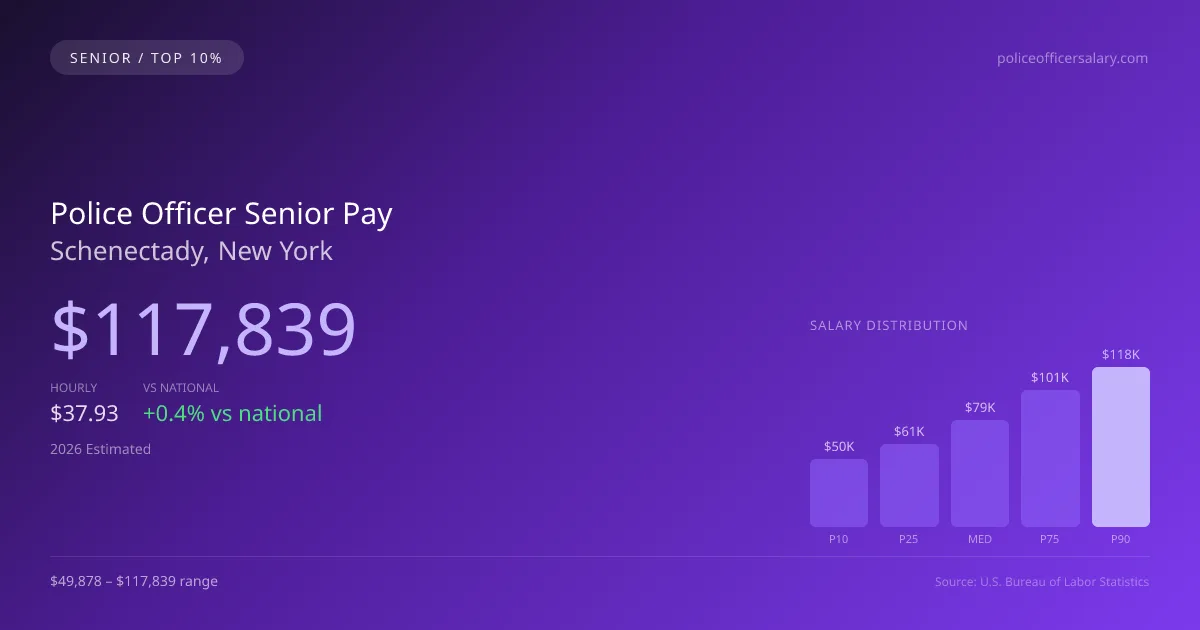 Police Officer Senior Salary in Schenectady, NY — 2026 est., based on 2025 BLS