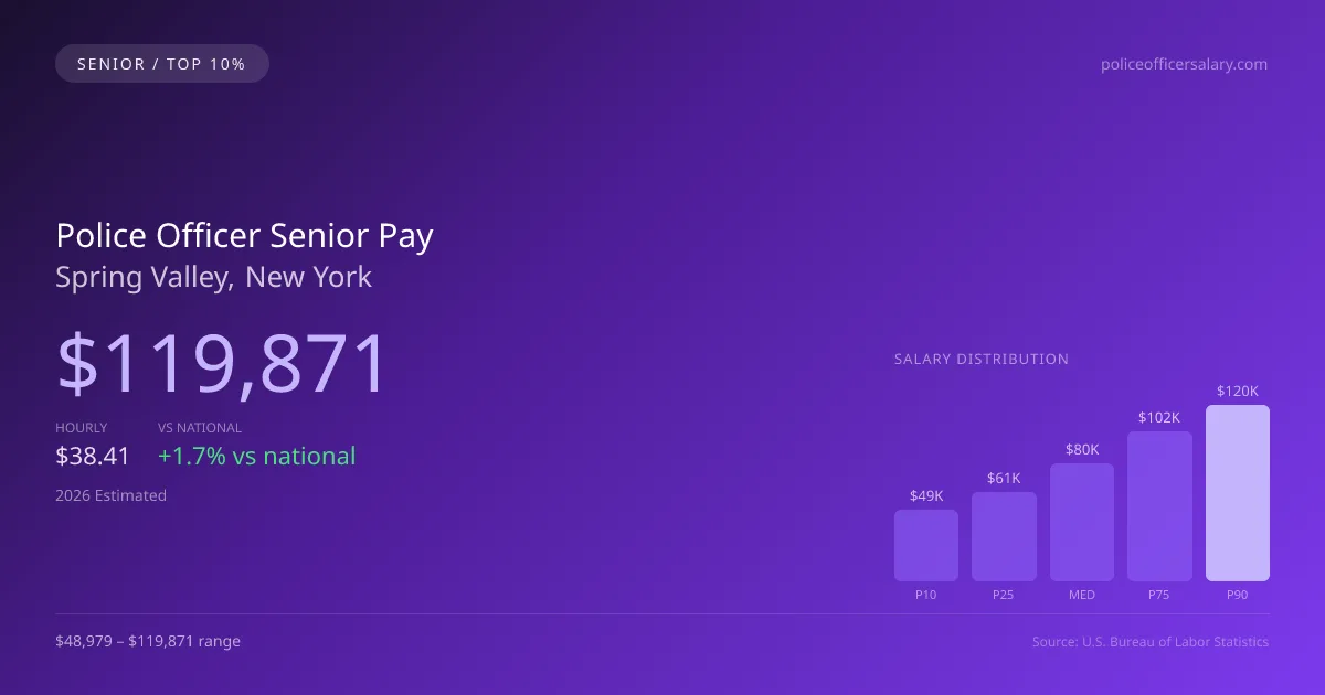 Police Officer Senior Salary in Spring Valley, NY — 2026 est., based on 2025 BLS