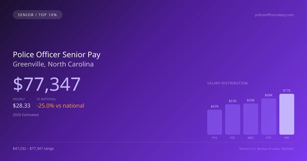 Police Officer Senior Salary in Greenville, NC — 2026 est., based on 2025 BLS