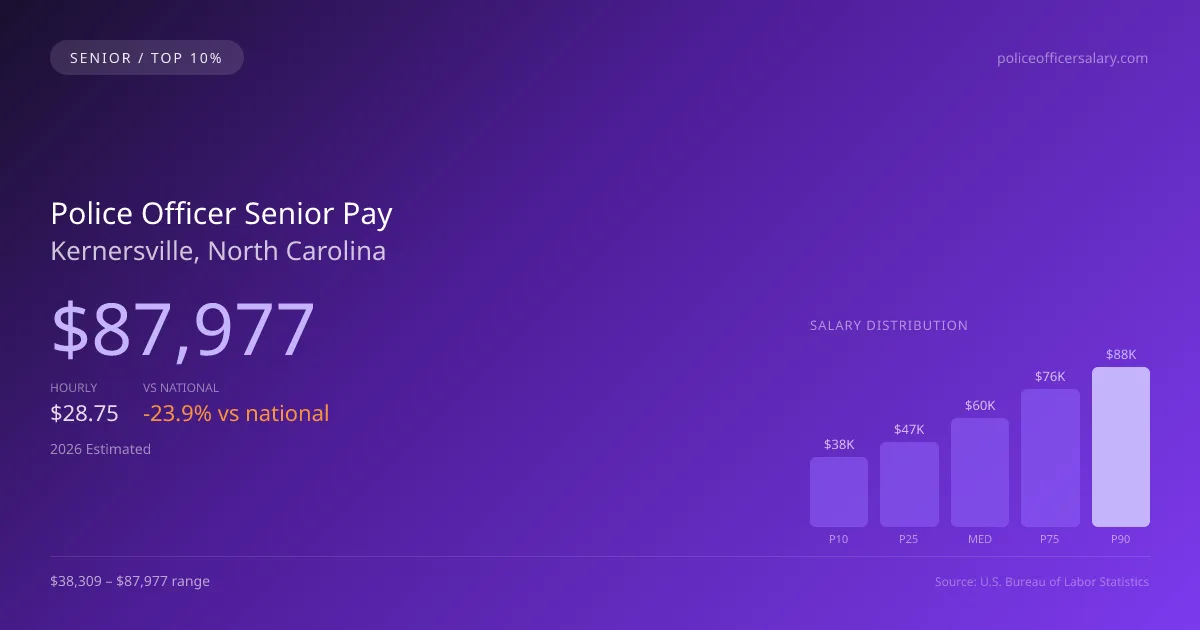 Police Officer Senior Salary in Kernersville, NC — 2026 est., based on 2025 BLS