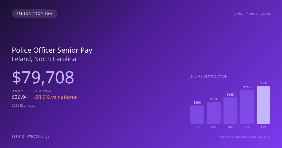 Police Officer Senior Salary in Leland, NC — 2026 est., based on 2025 BLS