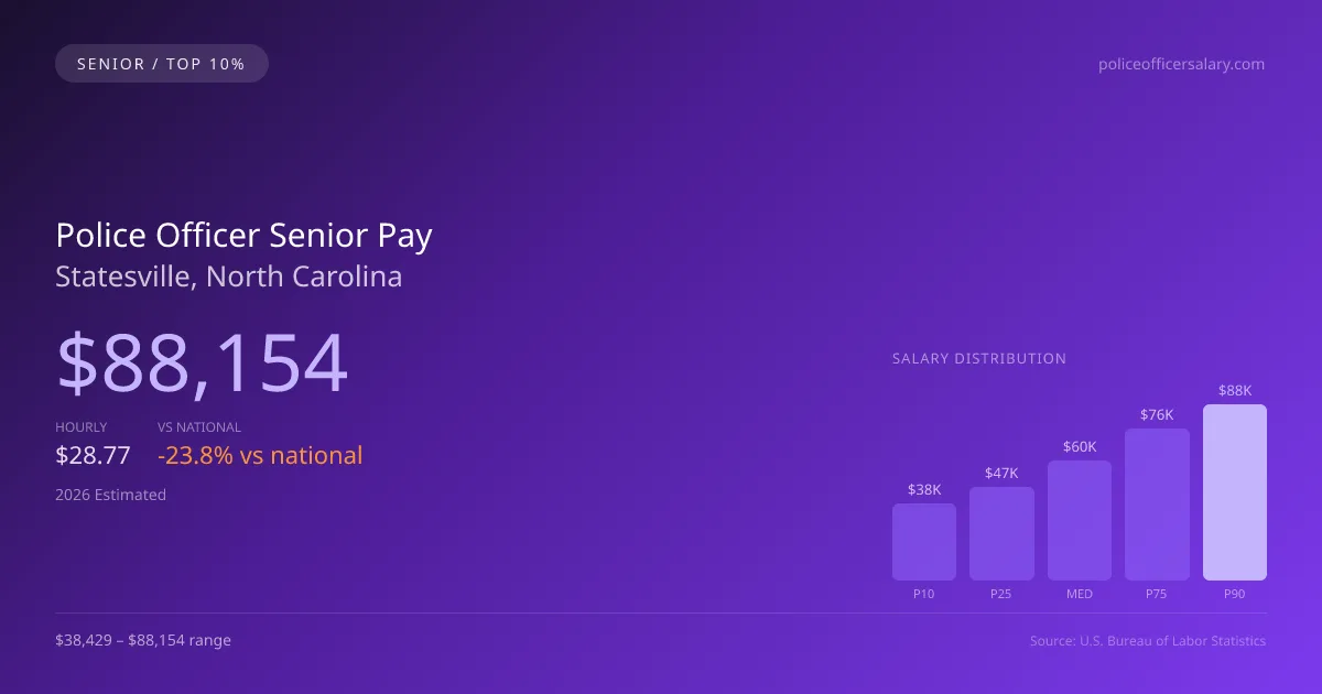 Police Officer Senior Salary in Statesville, NC — 2026 est., based on 2025 BLS