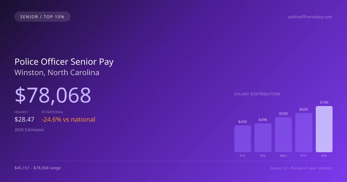 Police Officer Senior Salary in Winston, NC — 2026 est., based on 2025 BLS