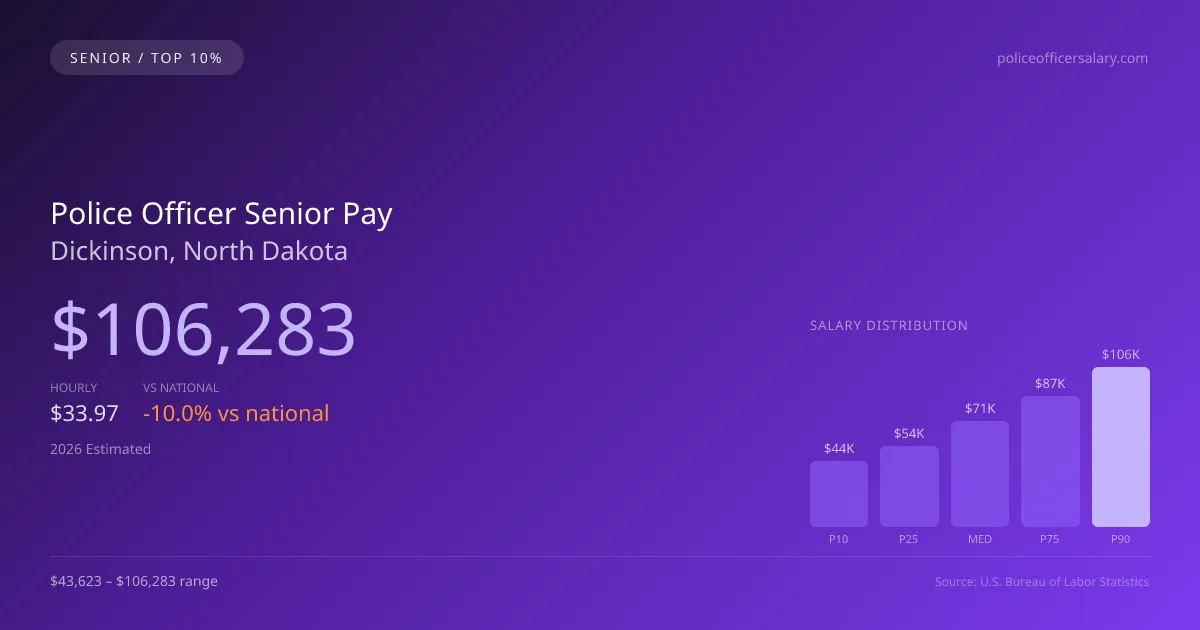 Police Officer Senior Salary in Dickinson, ND — 2026 est., based on 2025 BLS