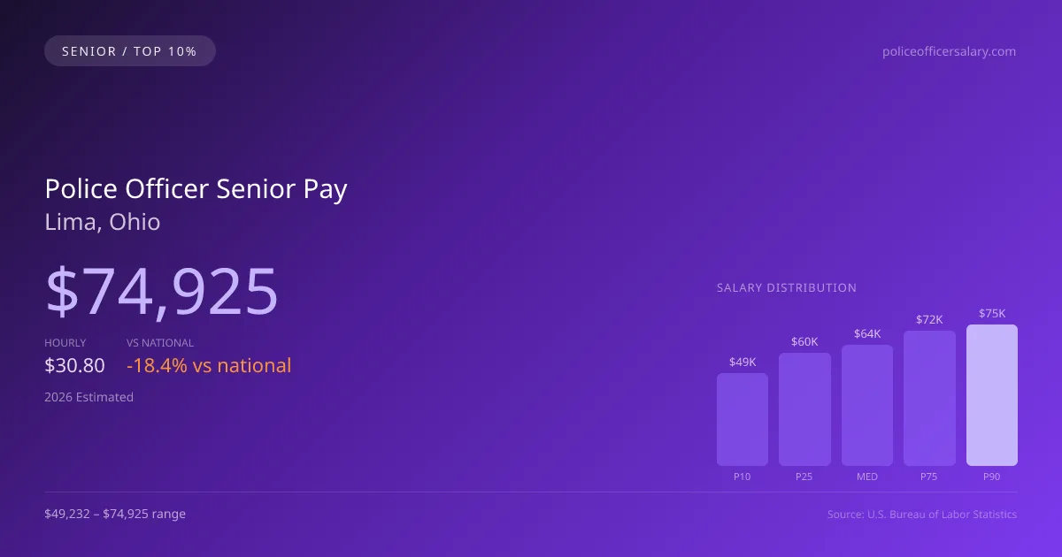 Police Officer Senior Salary in Lima, OH — 2026 est., based on 2025 BLS