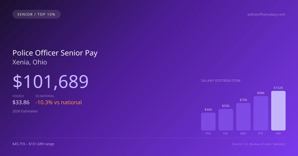 Police Officer Senior Salary in Xenia, OH — 2026 est., based on 2025 BLS