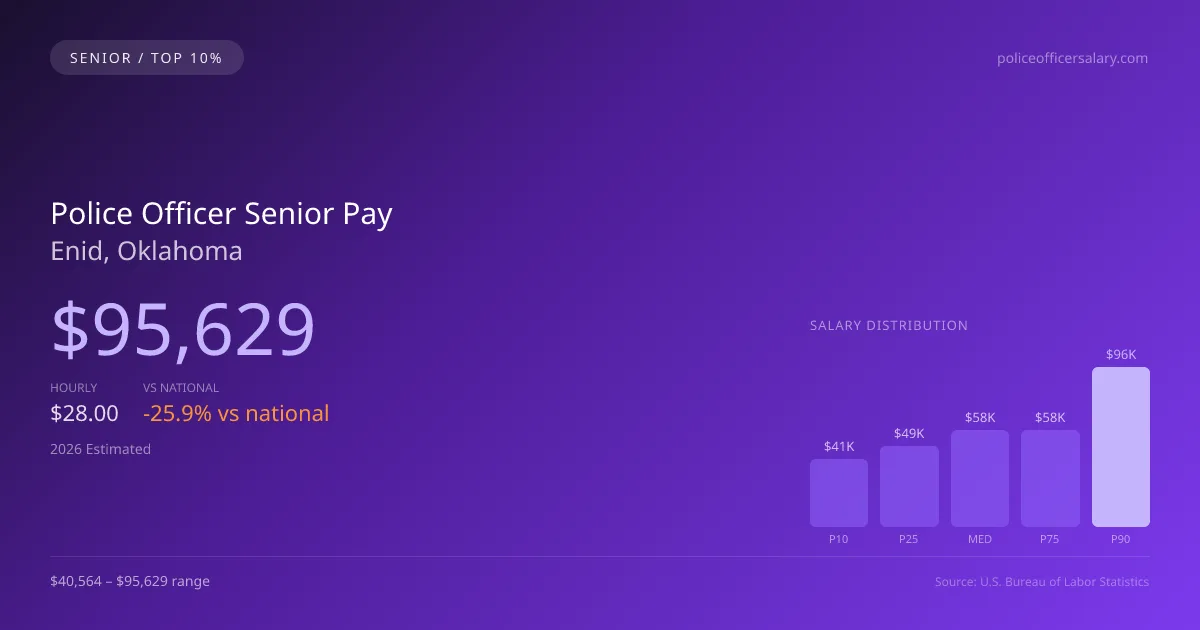 Police Officer Senior Salary in Enid, OK — 2026 est., based on 2025 BLS