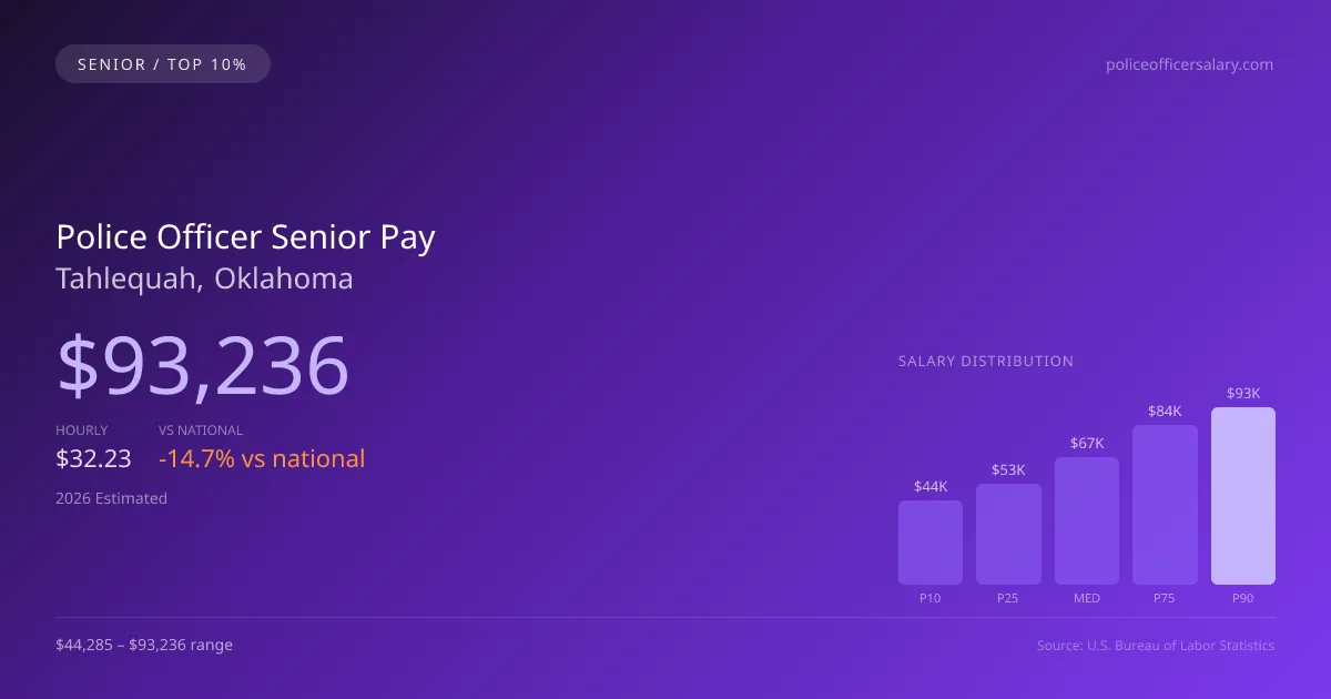 Police Officer Senior Salary in Tahlequah, OK — 2026 est., based on 2025 BLS