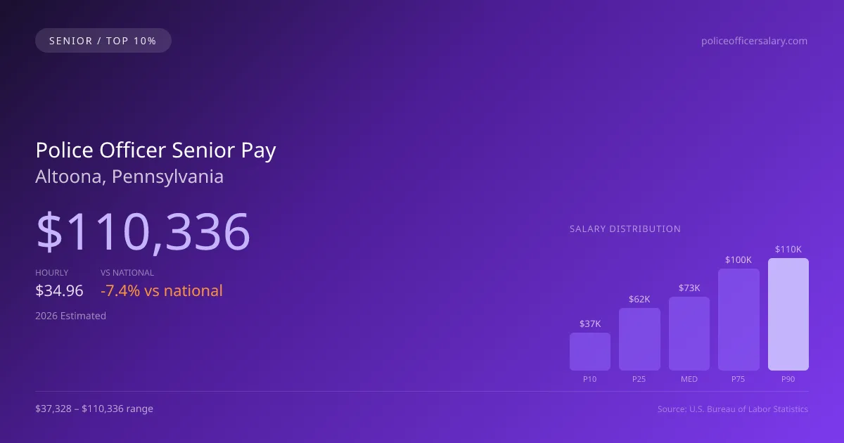 Police Officer Senior Salary in Altoona, PA — 2026 est., based on 2025 BLS