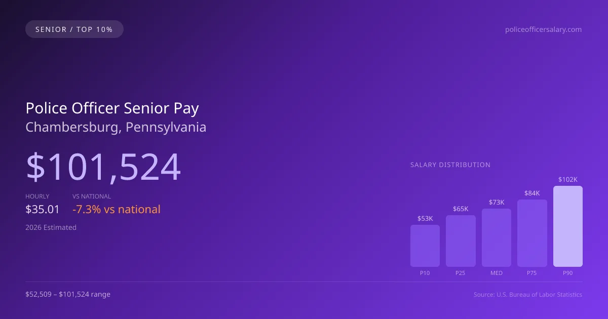 Police Officer Senior Salary in Chambersburg, PA — 2026 est., based on 2025 BLS