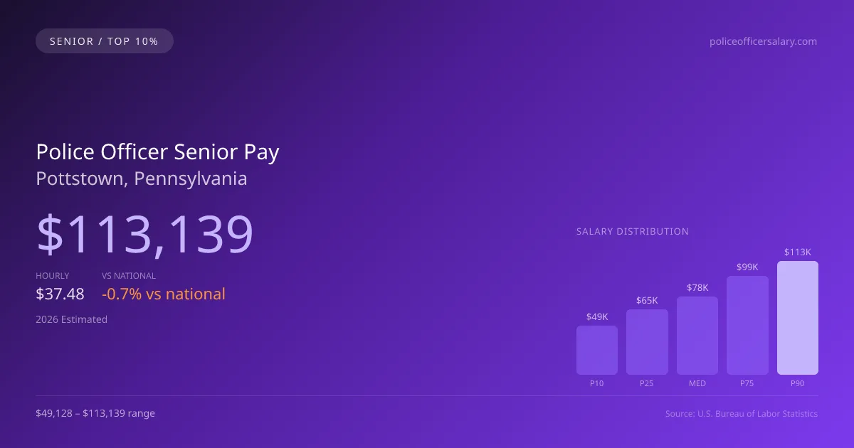 Police Officer Senior Salary in Pottstown, PA — 2026 est., based on 2025 BLS