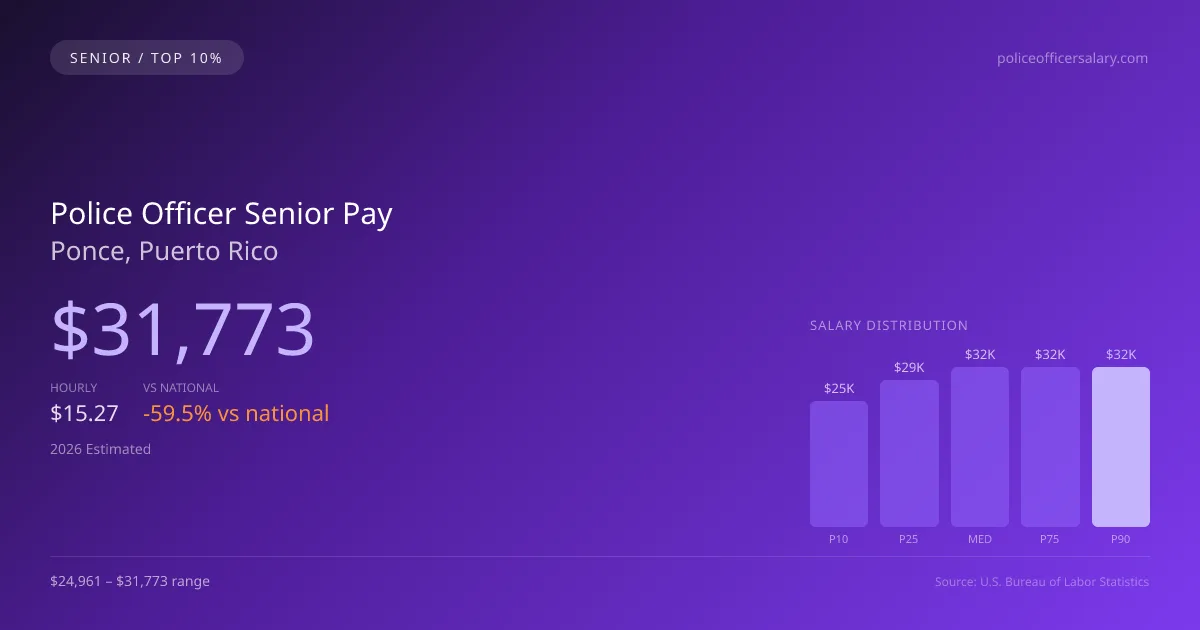 Police Officer Senior Salary in Ponce, PR — 2026 est., based on 2025 BLS