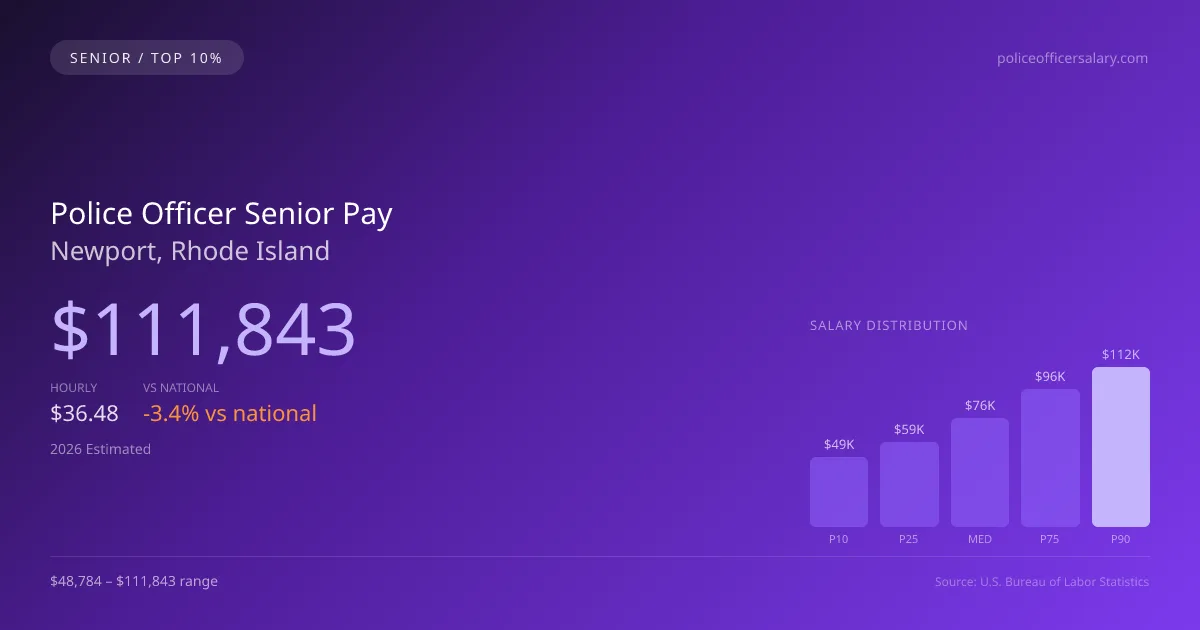 Police Officer Senior Salary in Newport, RI — 2026 est., based on 2025 BLS