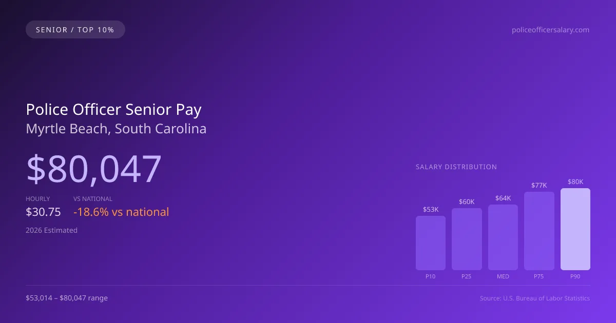 Police Officer Senior Salary in Myrtle Beach, SC — 2026 est., based on 2025 BLS
