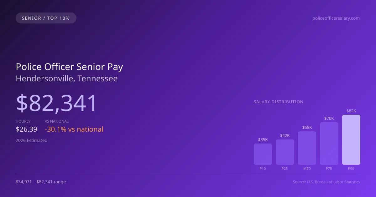Police Officer Senior Salary in Hendersonville, TN — 2026 est., based on 2025 BLS