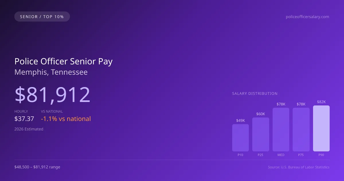 Police Officer Senior Salary in Memphis, TN — 2026 est., based on 2025 BLS