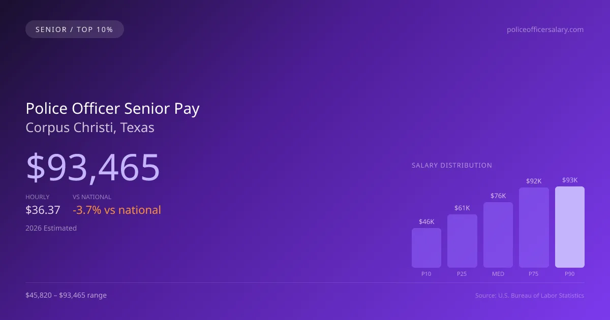 Police Officer Senior Salary in Corpus Christi, TX — 2026 est., based on 2025 BLS