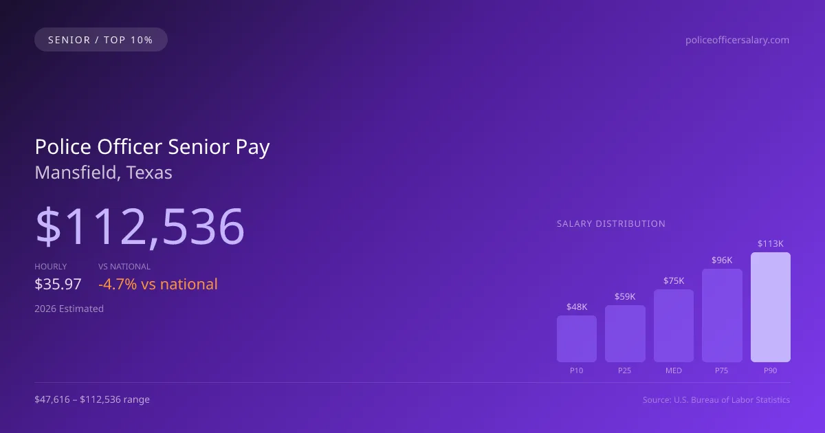 Police Officer Senior Salary in Mansfield, TX — 2026 est., based on 2025 BLS