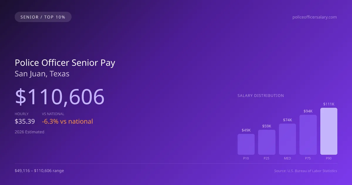 Police Officer Senior Salary in San Juan, TX — 2026 est., based on 2025 BLS