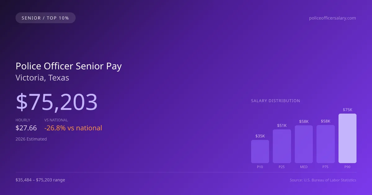 Police Officer Senior Salary in Victoria, TX — 2026 est., based on 2025 BLS