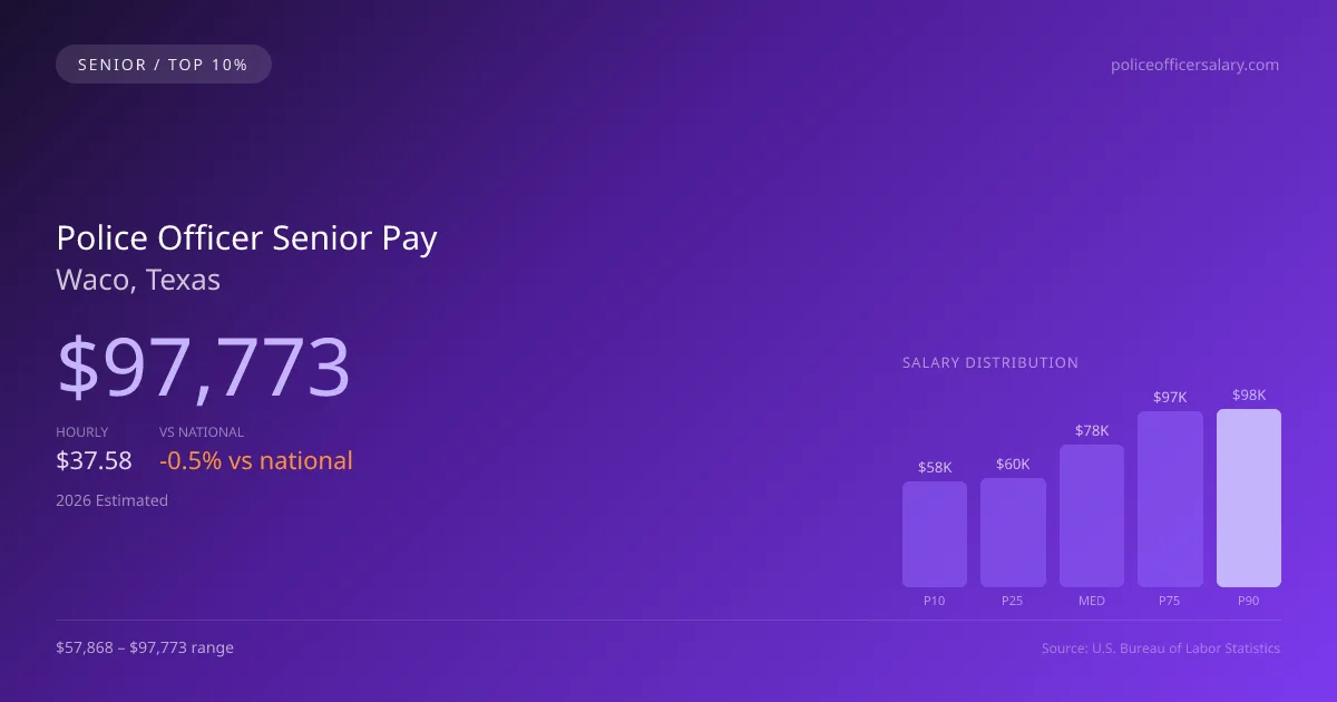Police Officer Senior Salary in Waco, TX — 2026 est., based on 2025 BLS