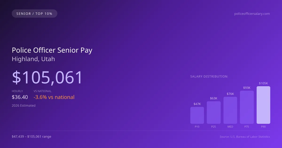 Police Officer Senior Salary in Highland, UT — 2026 est., based on 2025 BLS