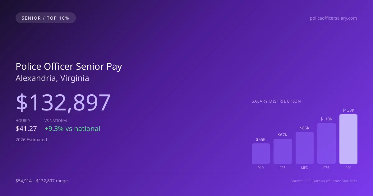 Police Officer Senior Salary in Alexandria, VA — 2026 est., based on 2025 BLS