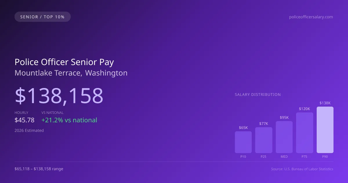 Police Officer Senior Salary in Mountlake Terrace, WA — 2026 est., based on 2025 BLS
