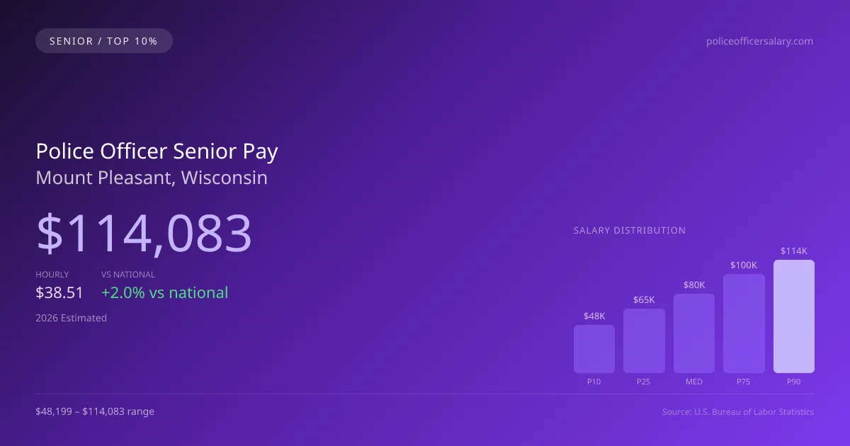 Police Officer Senior Salary in Mount Pleasant, WI — 2026 est., based on 2025 BLS
