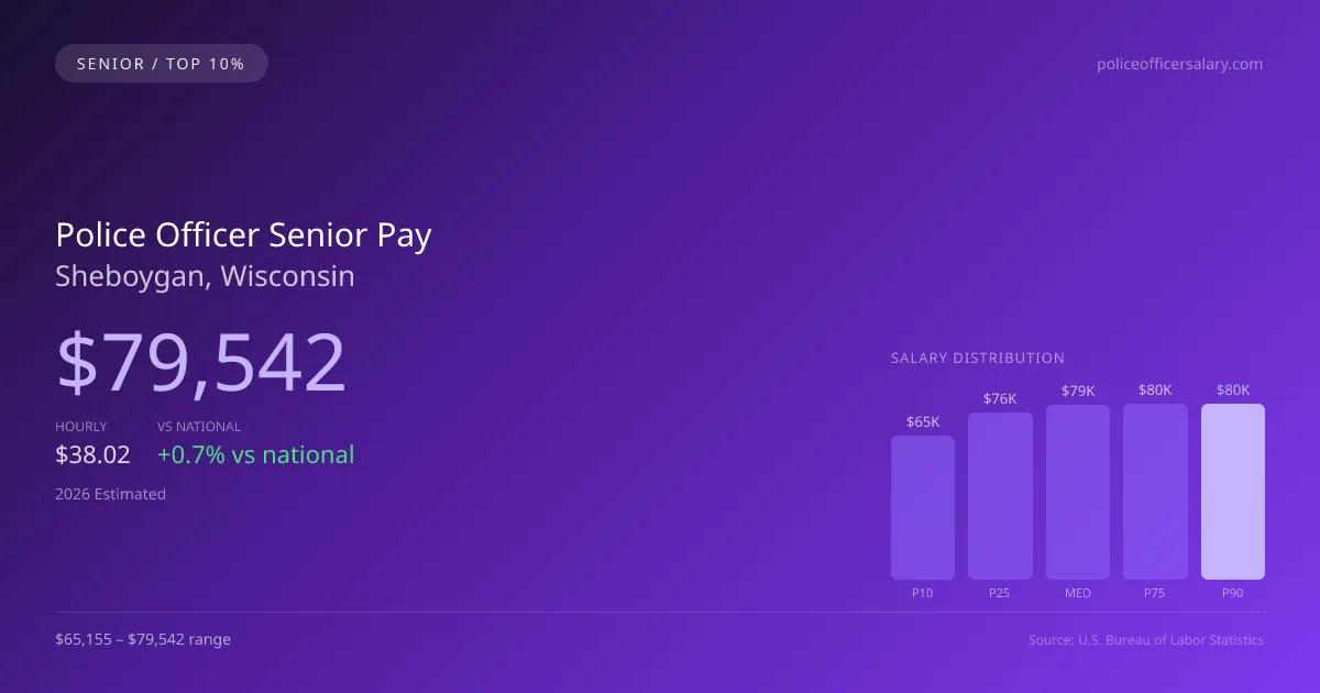 Police Officer Senior Salary in Sheboygan, WI — 2026 est., based on 2025 BLS