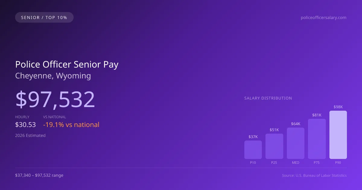 Police Officer Senior Salary in Cheyenne, WY — 2026 est., based on 2025 BLS